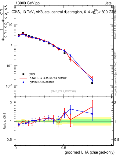 Plot of j.lha.gc in 13000 GeV pp collisions
