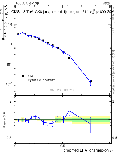 Plot of j.lha.gc in 13000 GeV pp collisions