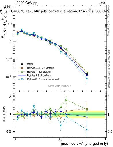 Plot of j.lha.gc in 13000 GeV pp collisions