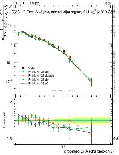 Plot of j.lha.gc in 13000 GeV pp collisions