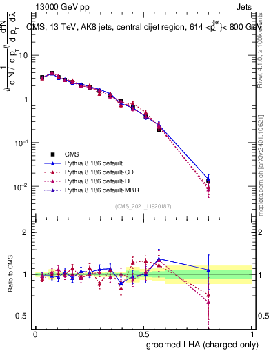 Plot of j.lha.gc in 13000 GeV pp collisions