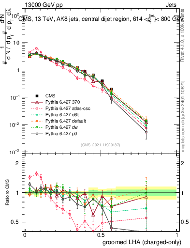 Plot of j.lha.gc in 13000 GeV pp collisions