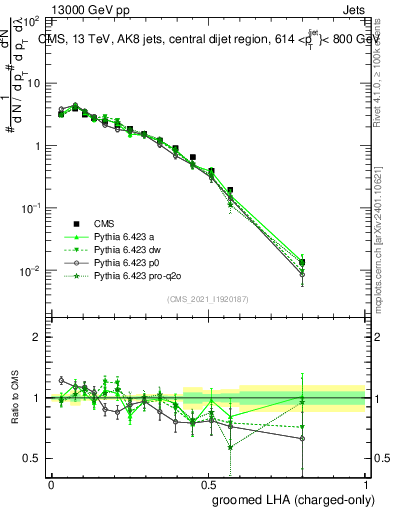 Plot of j.lha.gc in 13000 GeV pp collisions