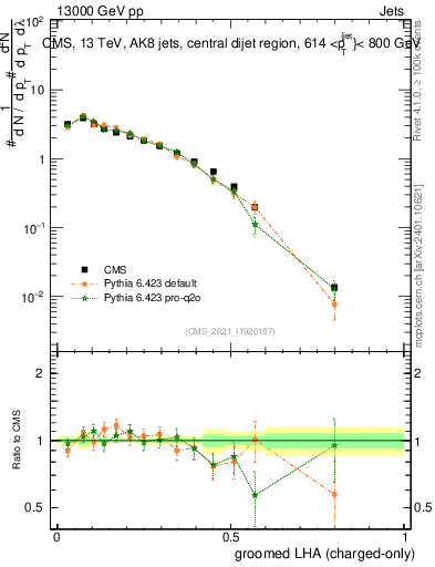 Plot of j.lha.gc in 13000 GeV pp collisions
