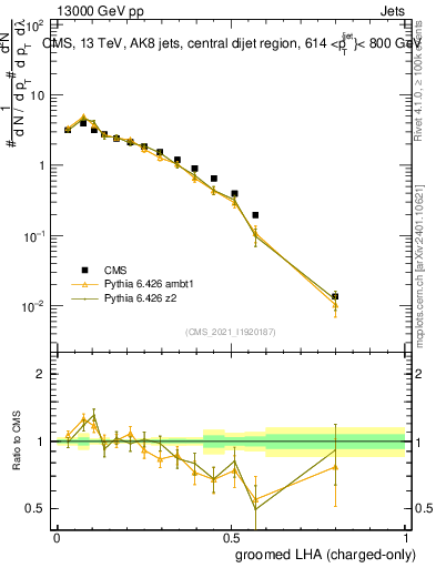 Plot of j.lha.gc in 13000 GeV pp collisions