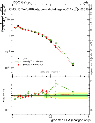Plot of j.lha.gc in 13000 GeV pp collisions