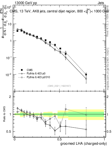 Plot of j.lha.gc in 13000 GeV pp collisions