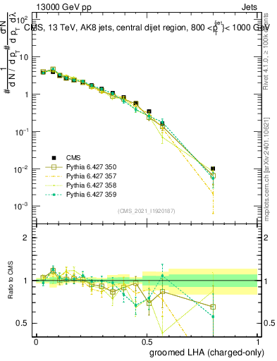 Plot of j.lha.gc in 13000 GeV pp collisions