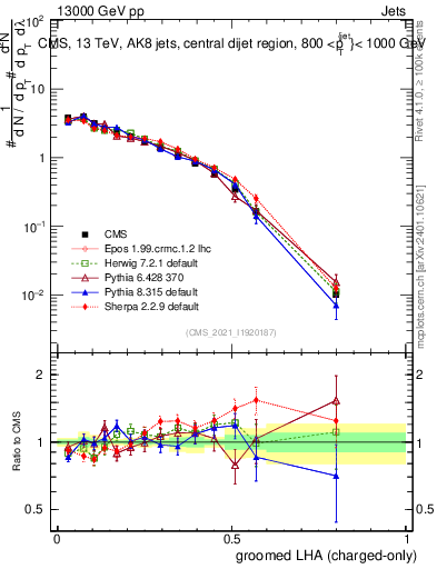 Plot of j.lha.gc in 13000 GeV pp collisions