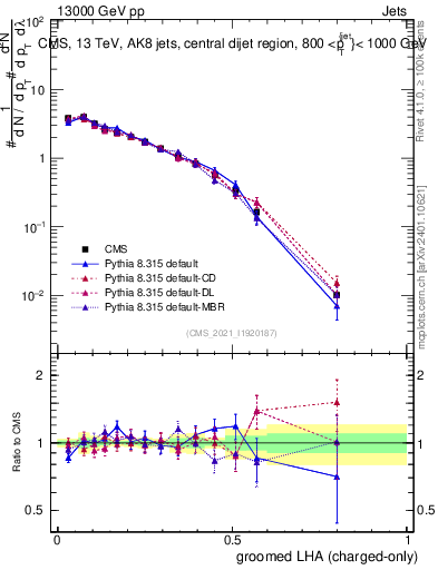 Plot of j.lha.gc in 13000 GeV pp collisions