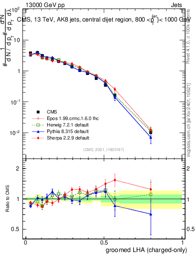 Plot of j.lha.gc in 13000 GeV pp collisions