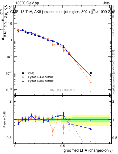 Plot of j.lha.gc in 13000 GeV pp collisions