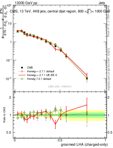Plot of j.lha.gc in 13000 GeV pp collisions