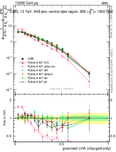 Plot of j.lha.gc in 13000 GeV pp collisions