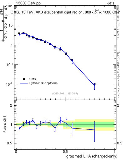 Plot of j.lha.gc in 13000 GeV pp collisions