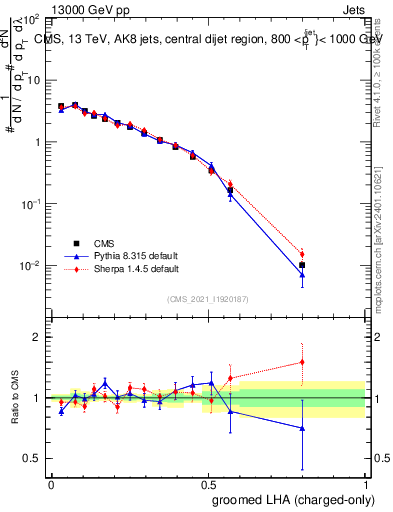 Plot of j.lha.gc in 13000 GeV pp collisions