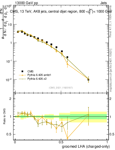 Plot of j.lha.gc in 13000 GeV pp collisions