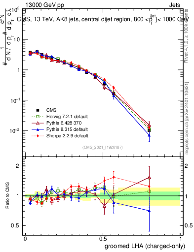 Plot of j.lha.gc in 13000 GeV pp collisions