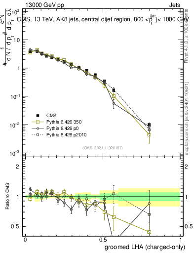 Plot of j.lha.gc in 13000 GeV pp collisions