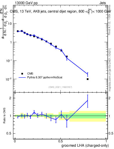Plot of j.lha.gc in 13000 GeV pp collisions