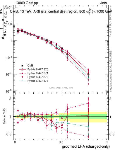 Plot of j.lha.gc in 13000 GeV pp collisions