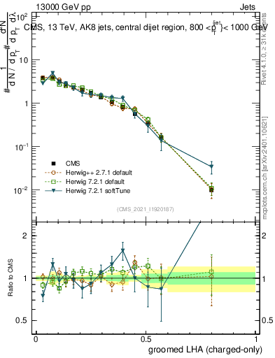 Plot of j.lha.gc in 13000 GeV pp collisions