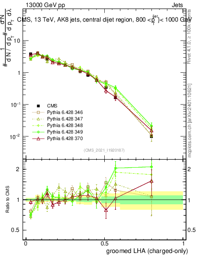 Plot of j.lha.gc in 13000 GeV pp collisions