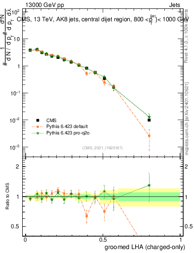 Plot of j.lha.gc in 13000 GeV pp collisions
