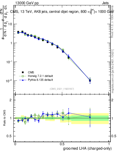 Plot of j.lha.gc in 13000 GeV pp collisions