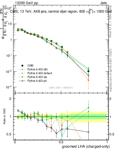 Plot of j.lha.gc in 13000 GeV pp collisions