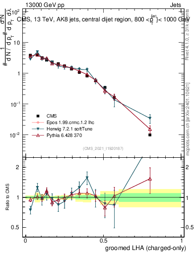 Plot of j.lha.gc in 13000 GeV pp collisions