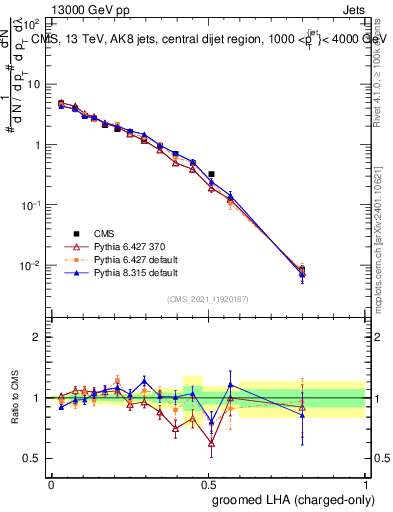 Plot of j.lha.gc in 13000 GeV pp collisions