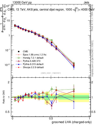 Plot of j.lha.gc in 13000 GeV pp collisions