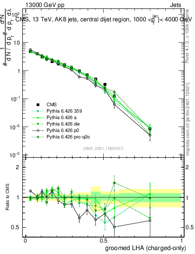Plot of j.lha.gc in 13000 GeV pp collisions