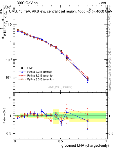 Plot of j.lha.gc in 13000 GeV pp collisions