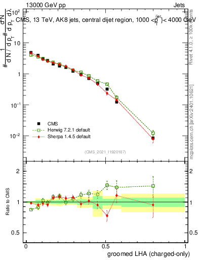 Plot of j.lha.gc in 13000 GeV pp collisions