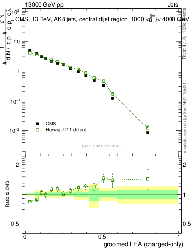 Plot of j.lha.gc in 13000 GeV pp collisions