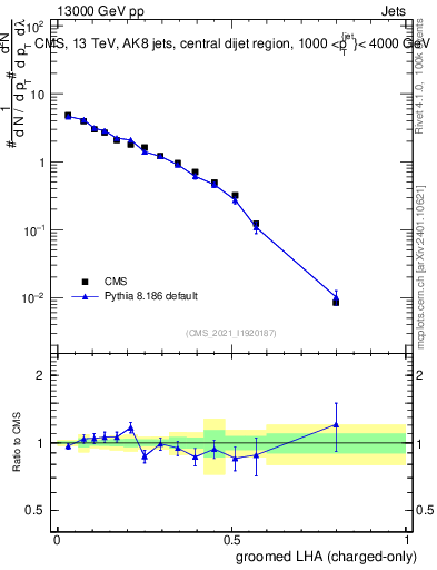 Plot of j.lha.gc in 13000 GeV pp collisions