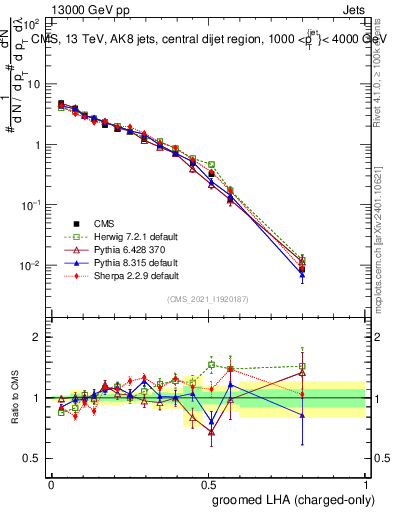Plot of j.lha.gc in 13000 GeV pp collisions