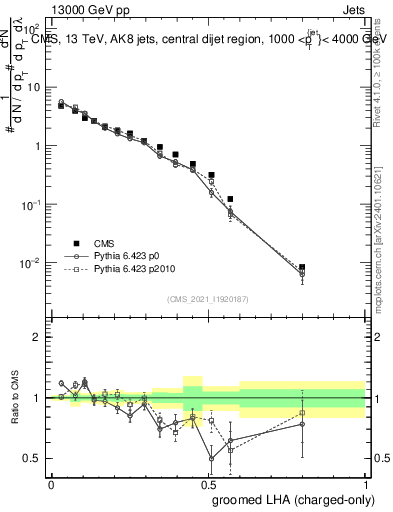 Plot of j.lha.gc in 13000 GeV pp collisions