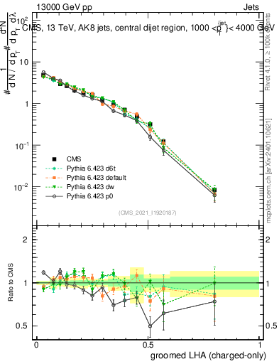 Plot of j.lha.gc in 13000 GeV pp collisions