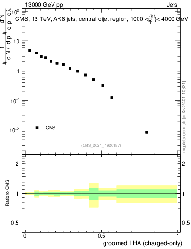 Plot of j.lha.gc in 13000 GeV pp collisions