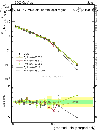 Plot of j.lha.gc in 13000 GeV pp collisions