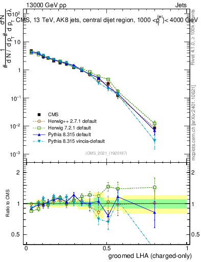Plot of j.lha.gc in 13000 GeV pp collisions