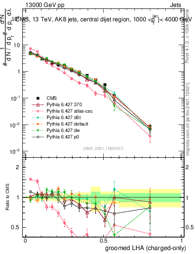 Plot of j.lha.gc in 13000 GeV pp collisions