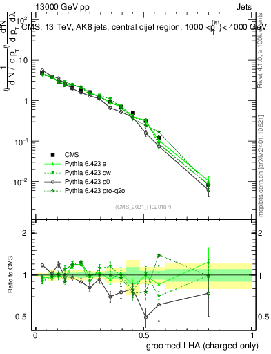 Plot of j.lha.gc in 13000 GeV pp collisions