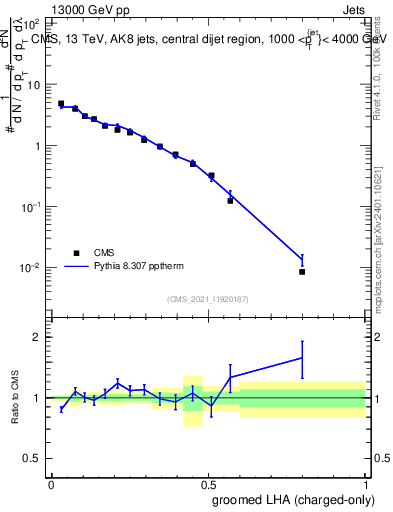 Plot of j.lha.gc in 13000 GeV pp collisions