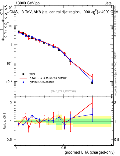 Plot of j.lha.gc in 13000 GeV pp collisions