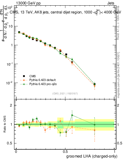 Plot of j.lha.gc in 13000 GeV pp collisions