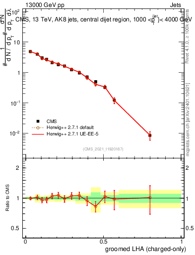 Plot of j.lha.gc in 13000 GeV pp collisions
